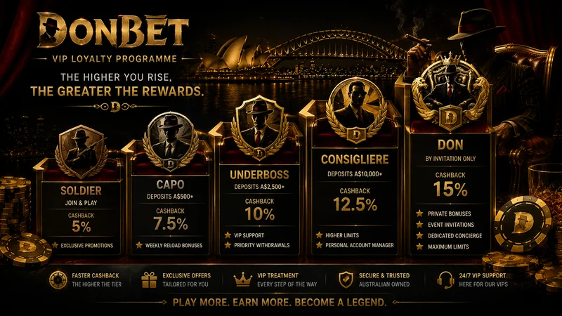 DonBet VIP tier ladder showing Soldier, Capo, Underboss, Consigliere and Don loyalty levels with cashback rates